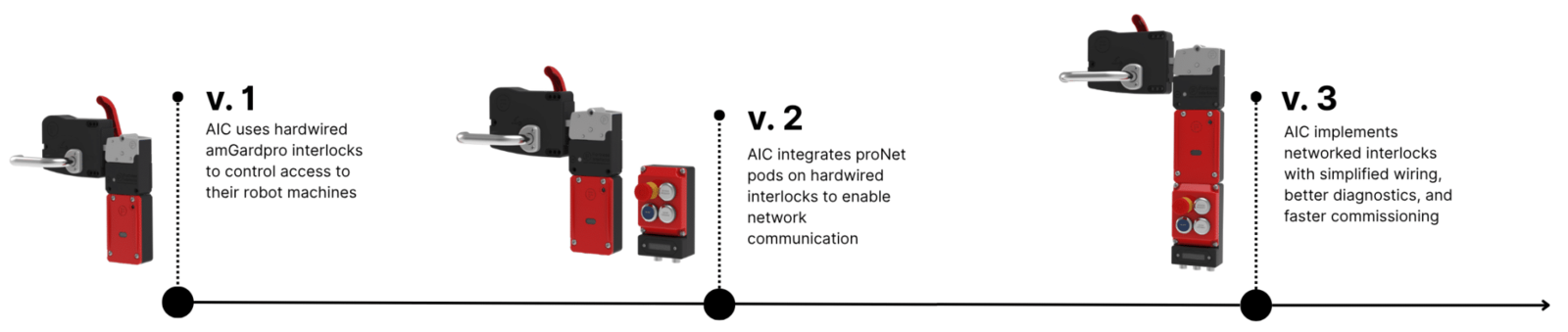 Interlock evolution for access control in tagging applications